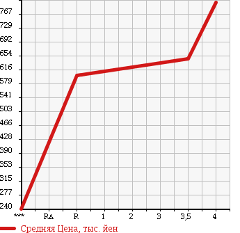 Аукционная статистика: График изменения цены TOYOTA Тойота  TOYOACE Тойо Айс  2012 2980 KDY231 в зависимости от аукционных оценок